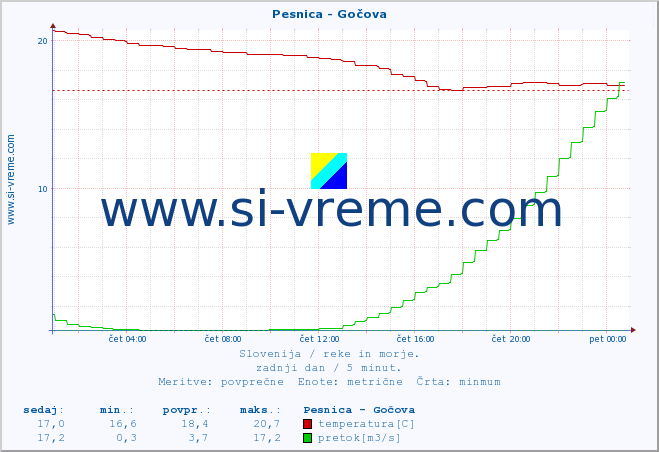 POVPREČJE :: Pesnica - Gočova :: temperatura | pretok | višina :: zadnji dan / 5 minut.