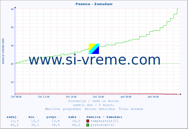 POVPREČJE :: Pesnica - Zamušani :: temperatura | pretok | višina :: zadnji dan / 5 minut.