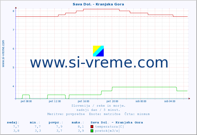 POVPREČJE :: Sava Dol. - Kranjska Gora :: temperatura | pretok | višina :: zadnji dan / 5 minut.