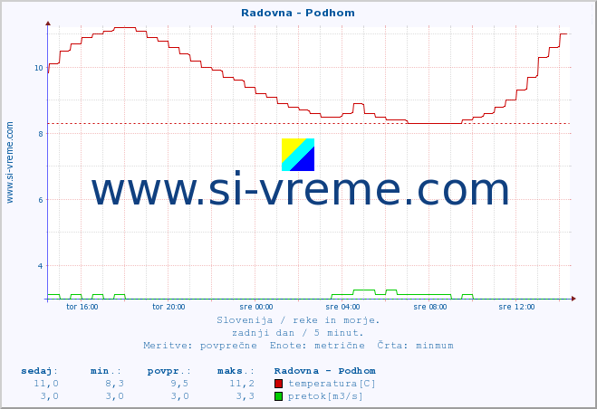 POVPREČJE :: Radovna - Podhom :: temperatura | pretok | višina :: zadnji dan / 5 minut.