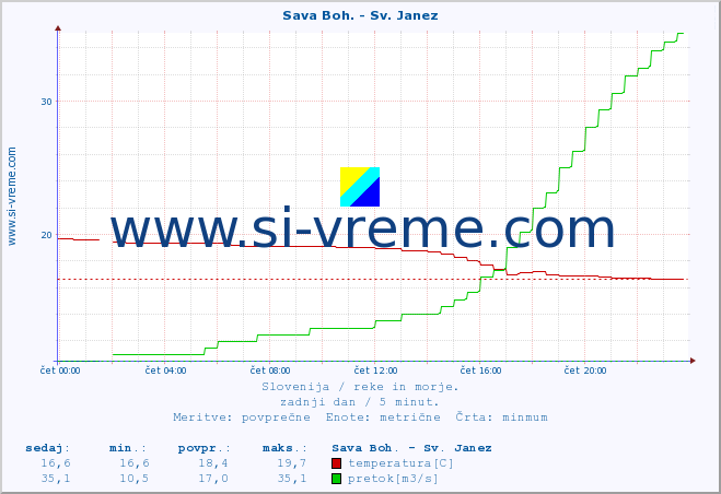 POVPREČJE :: Sava Boh. - Sv. Janez :: temperatura | pretok | višina :: zadnji dan / 5 minut.