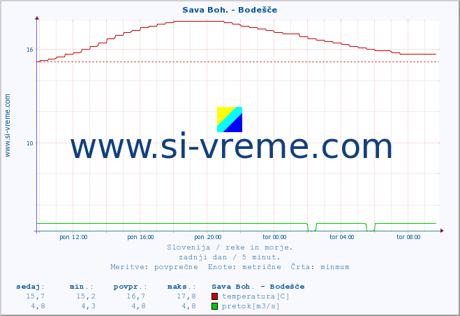 POVPREČJE :: Sava Boh. - Bodešče :: temperatura | pretok | višina :: zadnji dan / 5 minut.