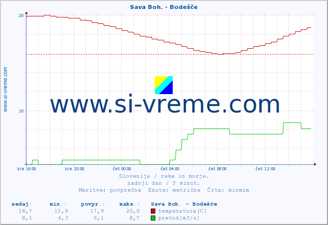 POVPREČJE :: Sava Boh. - Bodešče :: temperatura | pretok | višina :: zadnji dan / 5 minut.