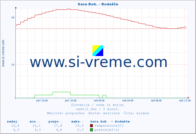 POVPREČJE :: Sava Boh. - Bodešče :: temperatura | pretok | višina :: zadnji dan / 5 minut.