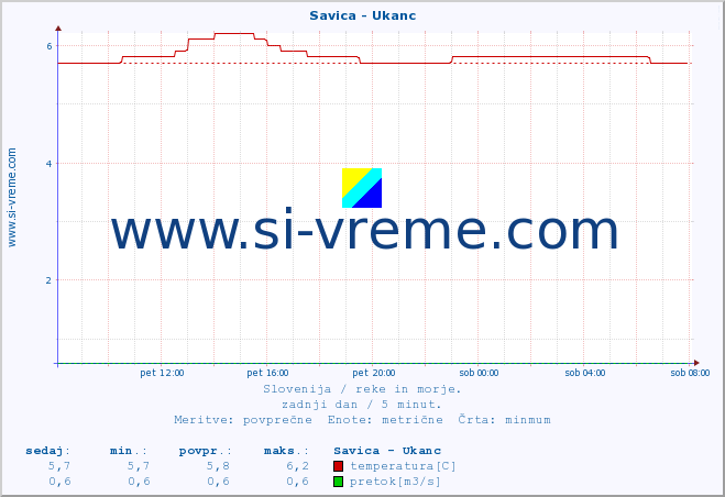 POVPREČJE :: Savica - Ukanc :: temperatura | pretok | višina :: zadnji dan / 5 minut.