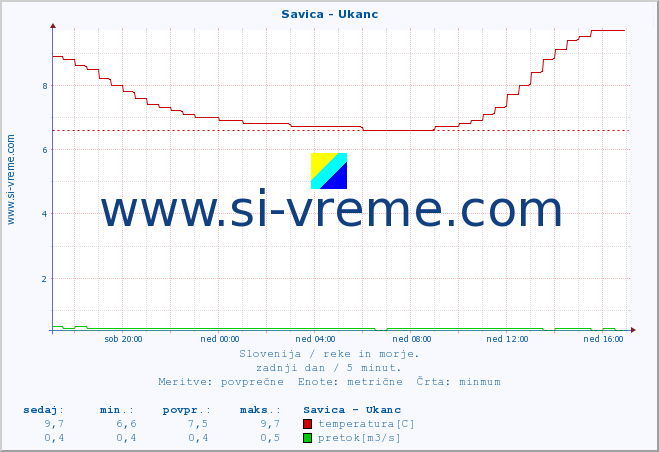 POVPREČJE :: Savica - Ukanc :: temperatura | pretok | višina :: zadnji dan / 5 minut.