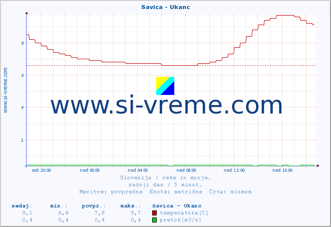 POVPREČJE :: Savica - Ukanc :: temperatura | pretok | višina :: zadnji dan / 5 minut.