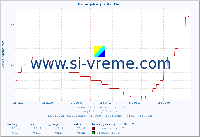 POVPREČJE :: Bohinjsko j. - Sv. Duh :: temperatura | pretok | višina :: zadnji dan / 5 minut.