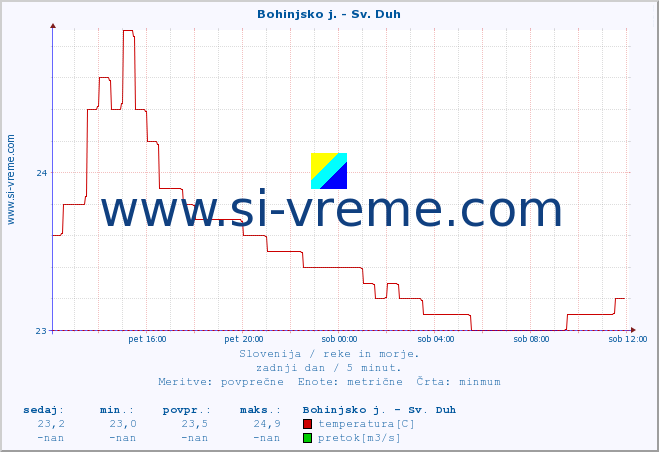 POVPREČJE :: Bohinjsko j. - Sv. Duh :: temperatura | pretok | višina :: zadnji dan / 5 minut.