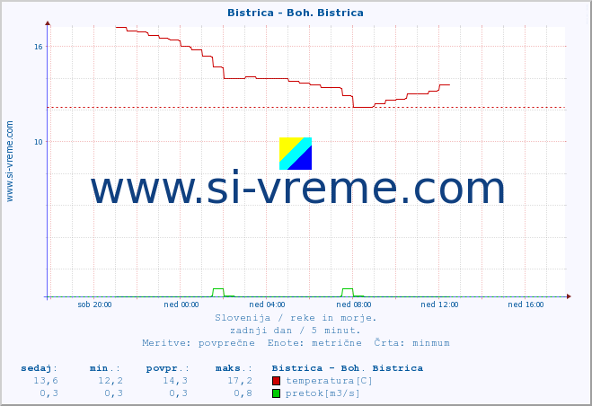 POVPREČJE :: Bistrica - Boh. Bistrica :: temperatura | pretok | višina :: zadnji dan / 5 minut.