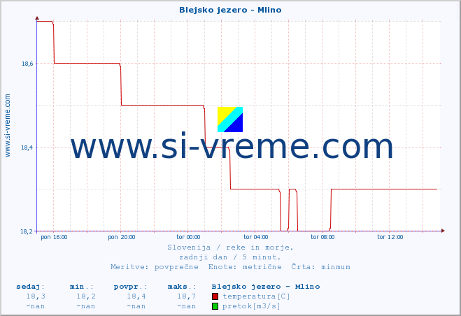 POVPREČJE :: Blejsko jezero - Mlino :: temperatura | pretok | višina :: zadnji dan / 5 minut.