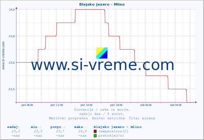 POVPREČJE :: Blejsko jezero - Mlino :: temperatura | pretok | višina :: zadnji dan / 5 minut.