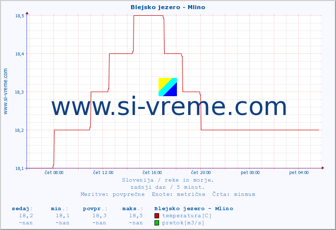 POVPREČJE :: Blejsko jezero - Mlino :: temperatura | pretok | višina :: zadnji dan / 5 minut.