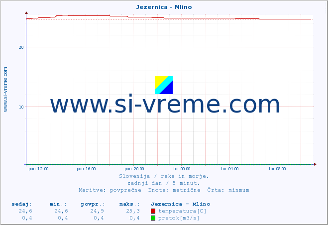 POVPREČJE :: Jezernica - Mlino :: temperatura | pretok | višina :: zadnji dan / 5 minut.