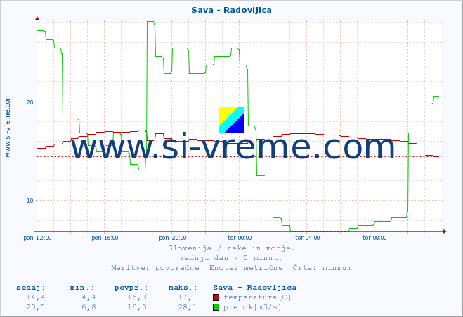 POVPREČJE :: Sava - Radovljica :: temperatura | pretok | višina :: zadnji dan / 5 minut.