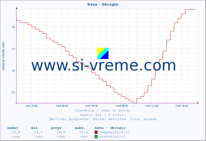 POVPREČJE :: Sava - Okroglo :: temperatura | pretok | višina :: zadnji dan / 5 minut.