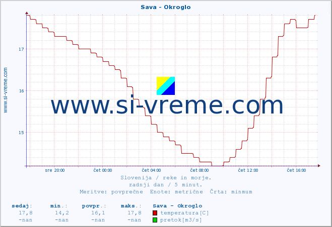 POVPREČJE :: Sava - Okroglo :: temperatura | pretok | višina :: zadnji dan / 5 minut.