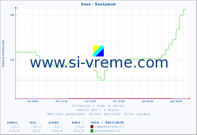 POVPREČJE :: Sava - Šentjakob :: temperatura | pretok | višina :: zadnji dan / 5 minut.