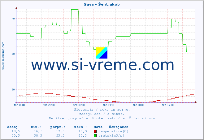 POVPREČJE :: Sava - Šentjakob :: temperatura | pretok | višina :: zadnji dan / 5 minut.