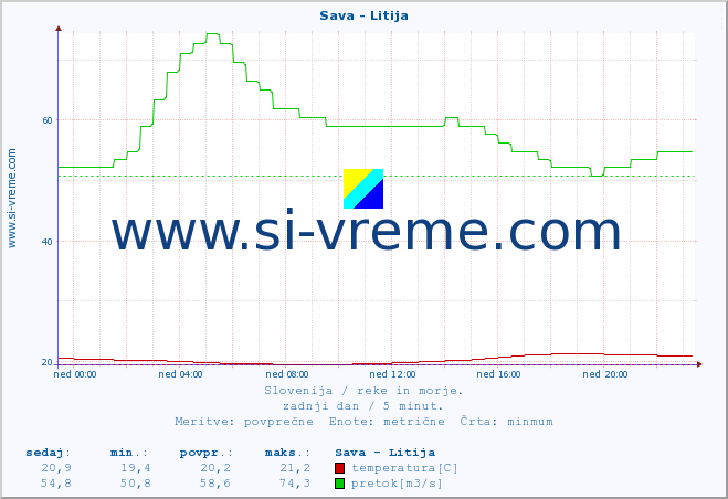 POVPREČJE :: Sava - Litija :: temperatura | pretok | višina :: zadnji dan / 5 minut.