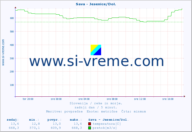 POVPREČJE :: Sava - Jesenice/Dol. :: temperatura | pretok | višina :: zadnji dan / 5 minut.