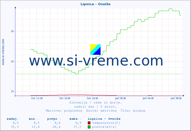 POVPREČJE :: Lipnica - Ovsiše :: temperatura | pretok | višina :: zadnji dan / 5 minut.