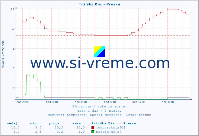 POVPREČJE :: Tržiška Bis. - Preska :: temperatura | pretok | višina :: zadnji dan / 5 minut.