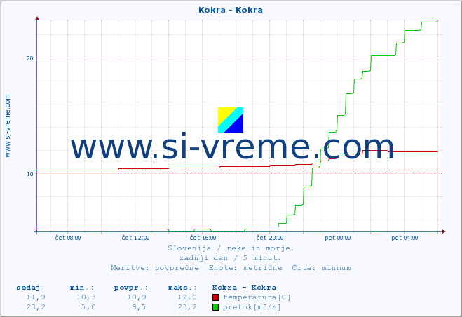 POVPREČJE :: Kokra - Kokra :: temperatura | pretok | višina :: zadnji dan / 5 minut.