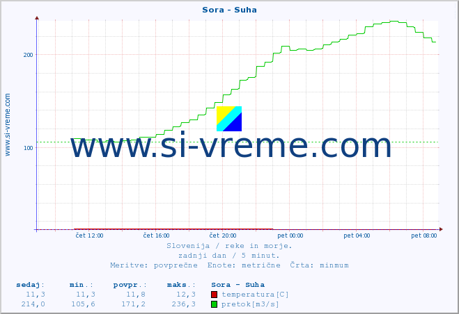 POVPREČJE :: Sora - Suha :: temperatura | pretok | višina :: zadnji dan / 5 minut.