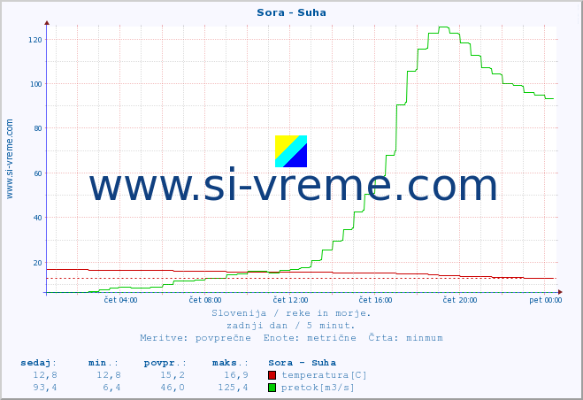 POVPREČJE :: Sora - Suha :: temperatura | pretok | višina :: zadnji dan / 5 minut.