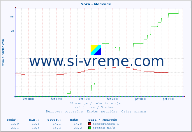 POVPREČJE :: Sora - Medvode :: temperatura | pretok | višina :: zadnji dan / 5 minut.