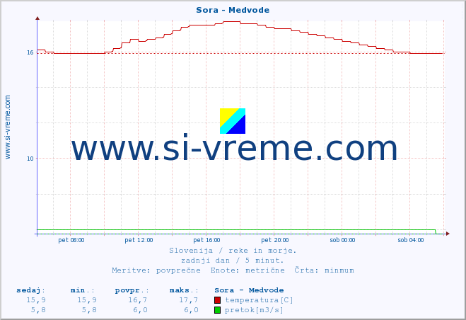 POVPREČJE :: Sora - Medvode :: temperatura | pretok | višina :: zadnji dan / 5 minut.