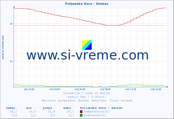 POVPREČJE :: Poljanska Sora - Zminec :: temperatura | pretok | višina :: zadnji dan / 5 minut.