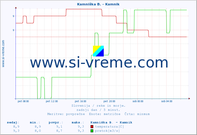 POVPREČJE :: Kamniška B. - Kamnik :: temperatura | pretok | višina :: zadnji dan / 5 minut.