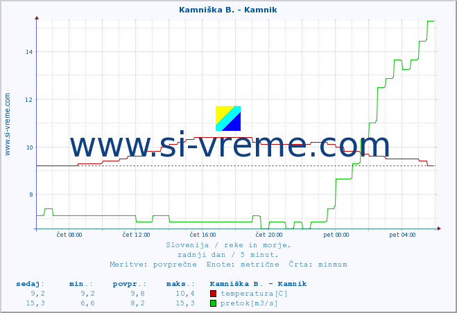 POVPREČJE :: Kamniška B. - Kamnik :: temperatura | pretok | višina :: zadnji dan / 5 minut.