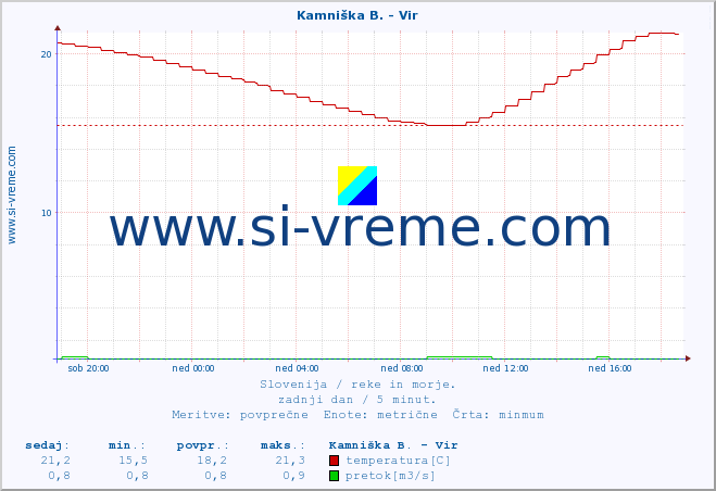 POVPREČJE :: Kamniška B. - Vir :: temperatura | pretok | višina :: zadnji dan / 5 minut.