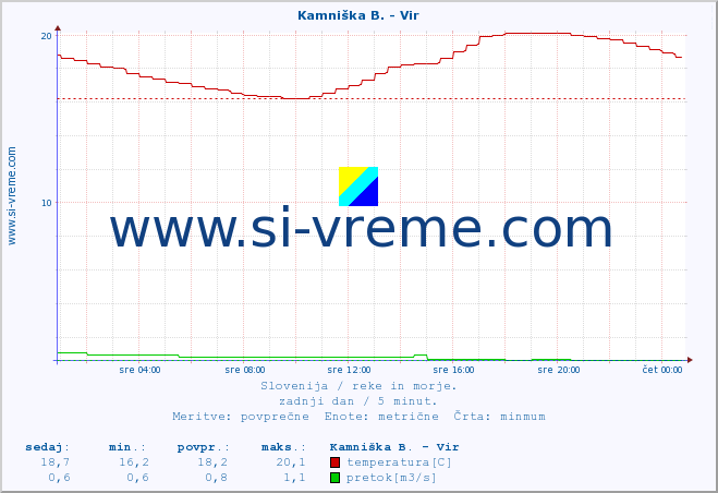 POVPREČJE :: Kamniška B. - Vir :: temperatura | pretok | višina :: zadnji dan / 5 minut.