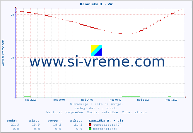 POVPREČJE :: Kamniška B. - Vir :: temperatura | pretok | višina :: zadnji dan / 5 minut.