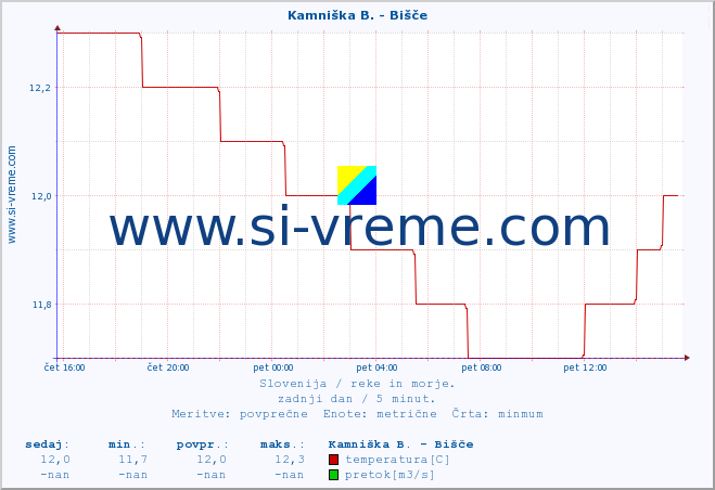 POVPREČJE :: Kamniška B. - Bišče :: temperatura | pretok | višina :: zadnji dan / 5 minut.