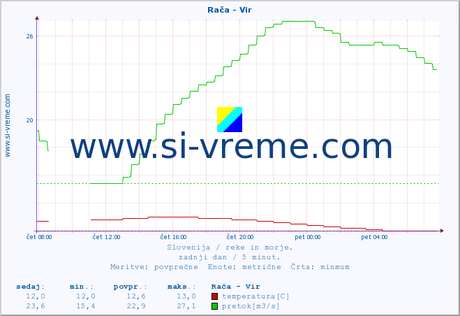 POVPREČJE :: Rača - Vir :: temperatura | pretok | višina :: zadnji dan / 5 minut.