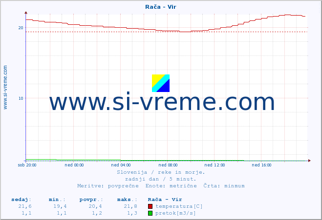 POVPREČJE :: Rača - Vir :: temperatura | pretok | višina :: zadnji dan / 5 minut.