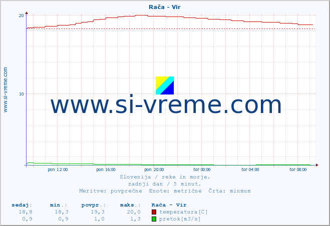 POVPREČJE :: Rača - Vir :: temperatura | pretok | višina :: zadnji dan / 5 minut.