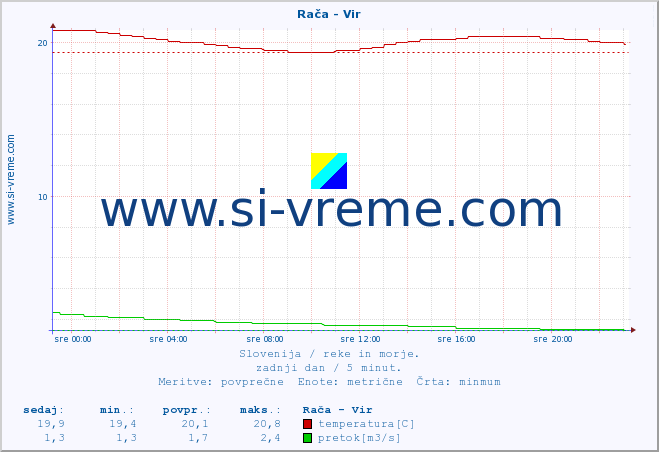 POVPREČJE :: Rača - Vir :: temperatura | pretok | višina :: zadnji dan / 5 minut.