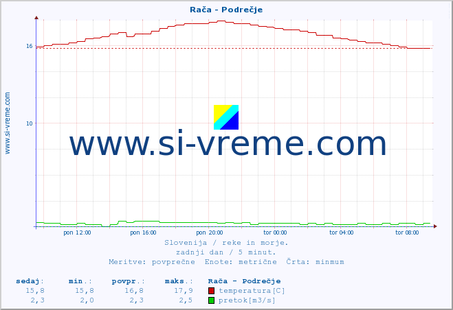 POVPREČJE :: Rača - Podrečje :: temperatura | pretok | višina :: zadnji dan / 5 minut.