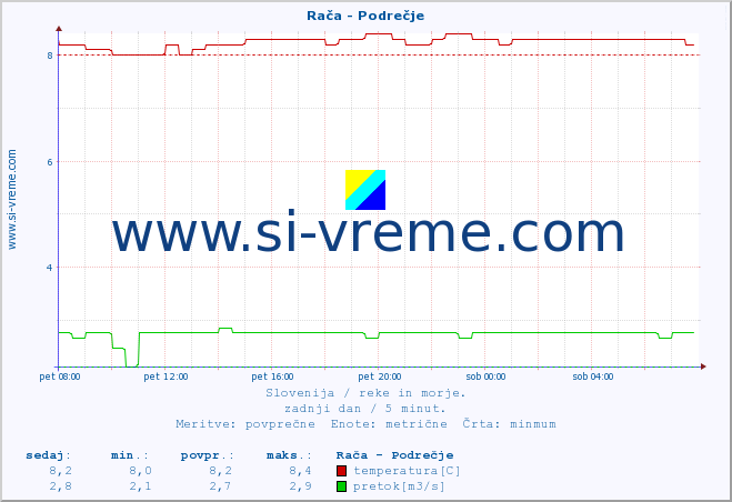 POVPREČJE :: Rača - Podrečje :: temperatura | pretok | višina :: zadnji dan / 5 minut.