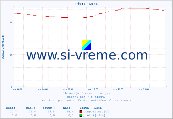 POVPREČJE :: Pšata - Loka :: temperatura | pretok | višina :: zadnji dan / 5 minut.