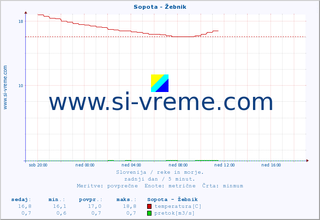 POVPREČJE :: Sopota - Žebnik :: temperatura | pretok | višina :: zadnji dan / 5 minut.