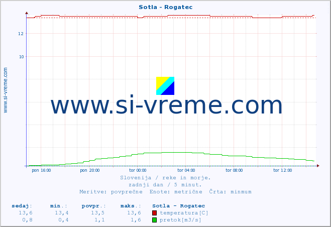 POVPREČJE :: Sotla - Rogatec :: temperatura | pretok | višina :: zadnji dan / 5 minut.