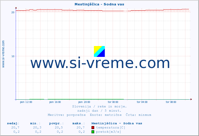 POVPREČJE :: Mestinjščica - Sodna vas :: temperatura | pretok | višina :: zadnji dan / 5 minut.