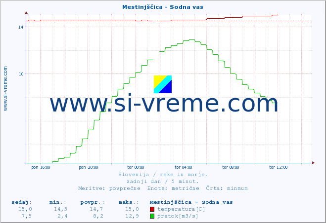 POVPREČJE :: Mestinjščica - Sodna vas :: temperatura | pretok | višina :: zadnji dan / 5 minut.